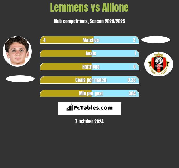 Lemmens vs Allione h2h player stats