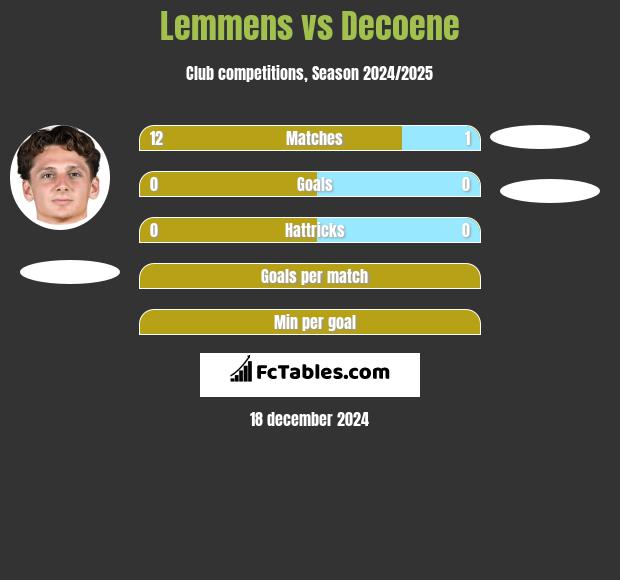 Lemmens vs Decoene h2h player stats