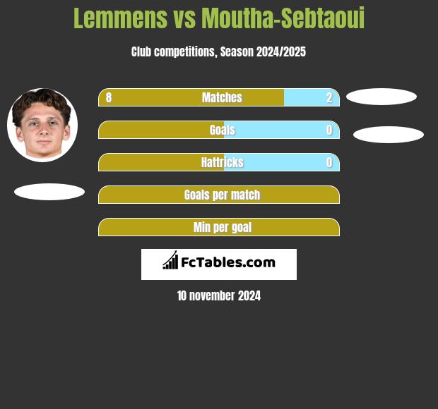 Lemmens vs Moutha-Sebtaoui h2h player stats