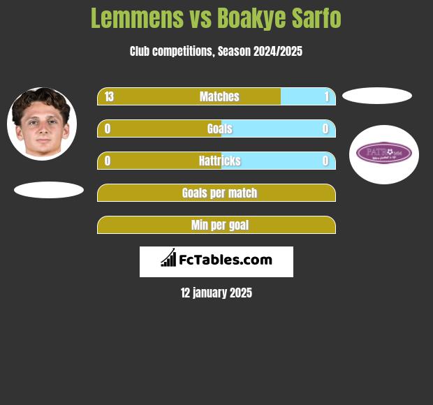 Lemmens vs Boakye Sarfo h2h player stats