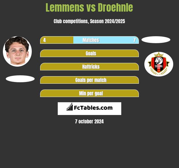 Lemmens vs Droehnle h2h player stats