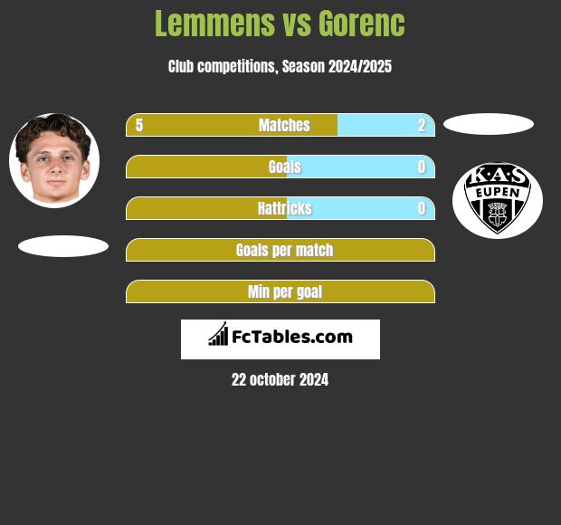 Lemmens vs Gorenc h2h player stats