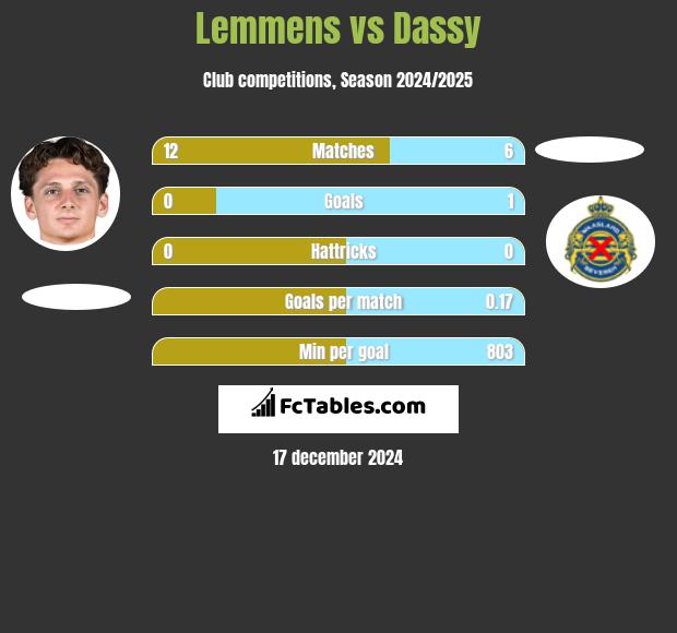 Lemmens vs Dassy h2h player stats