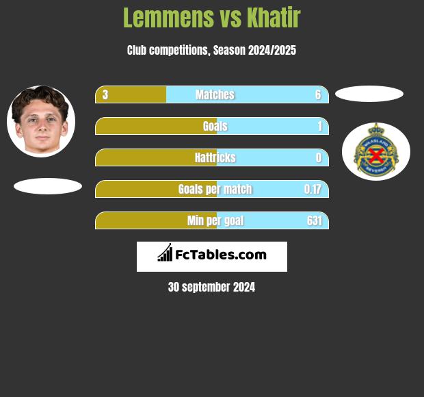 Lemmens vs Khatir h2h player stats