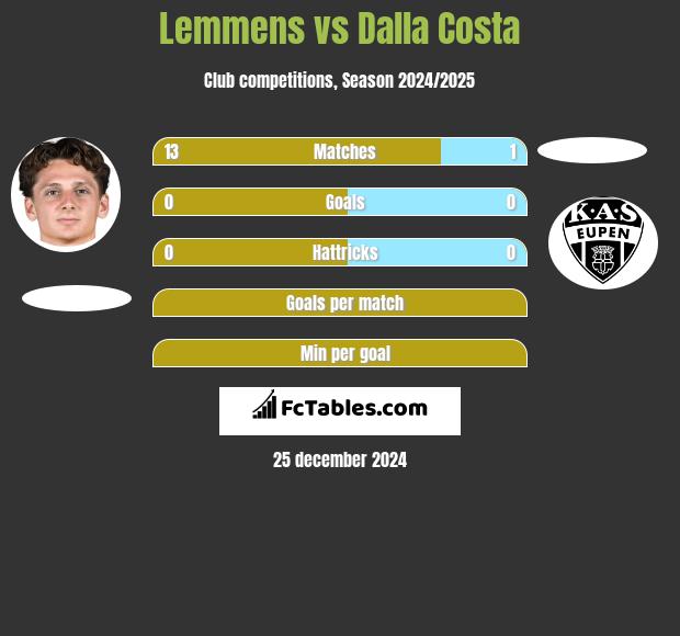 Lemmens vs Dalla Costa h2h player stats