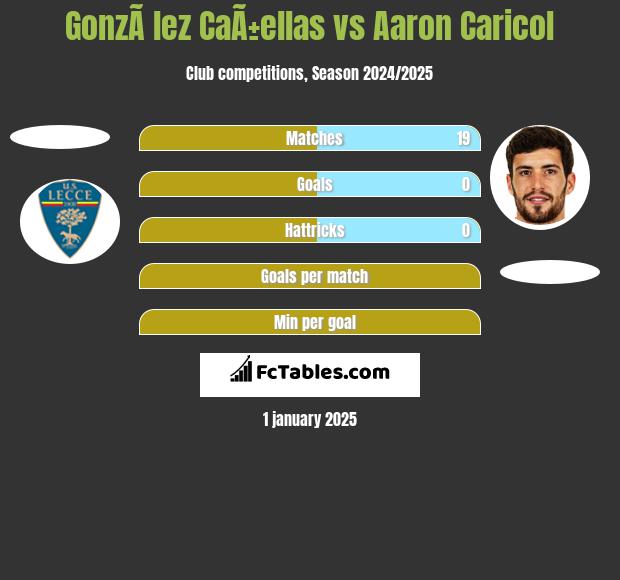 GonzÃ lez CaÃ±ellas vs Aaron Caricol h2h player stats