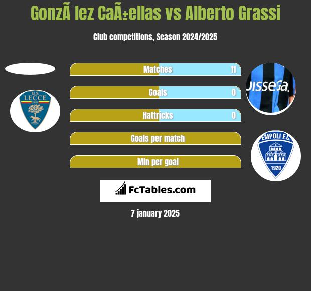 GonzÃ lez CaÃ±ellas vs Alberto Grassi h2h player stats