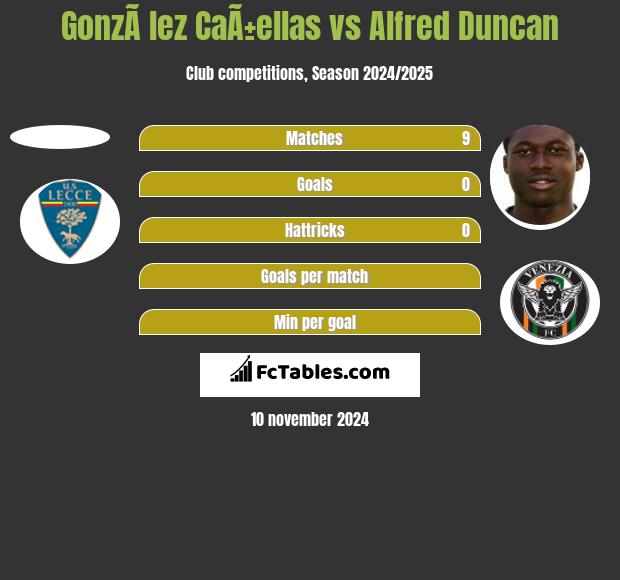 GonzÃ lez CaÃ±ellas vs Alfred Duncan h2h player stats