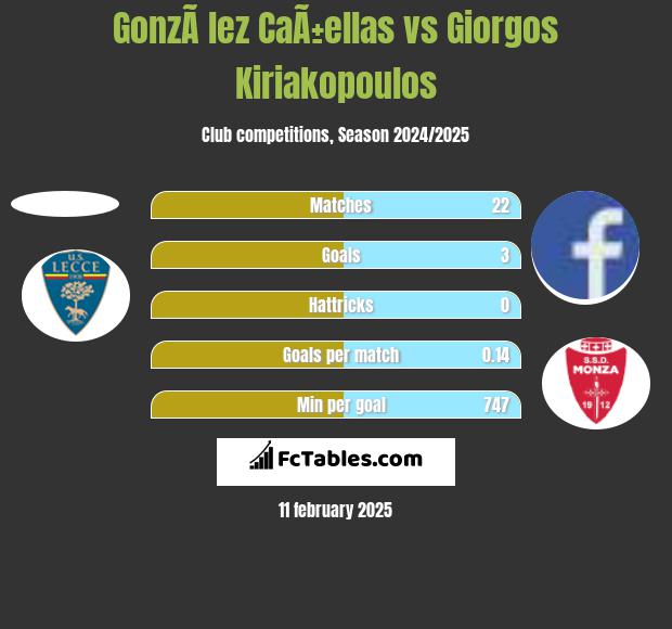 GonzÃ lez CaÃ±ellas vs Giorgos Kiriakopoulos h2h player stats