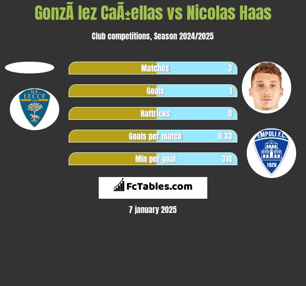 GonzÃ lez CaÃ±ellas vs Nicolas Haas h2h player stats