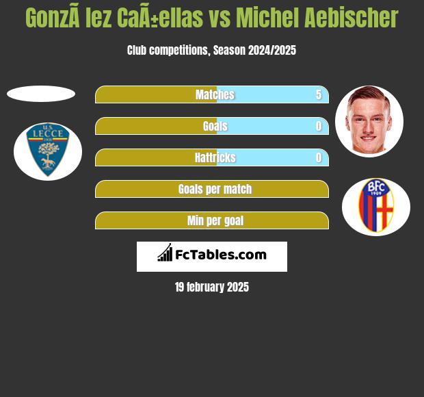 GonzÃ lez CaÃ±ellas vs Michel Aebischer h2h player stats