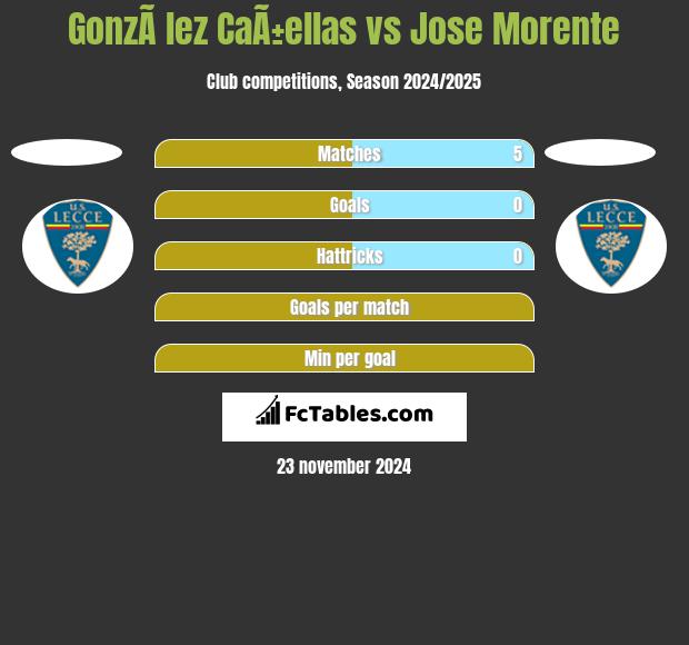 GonzÃ lez CaÃ±ellas vs Jose Morente h2h player stats