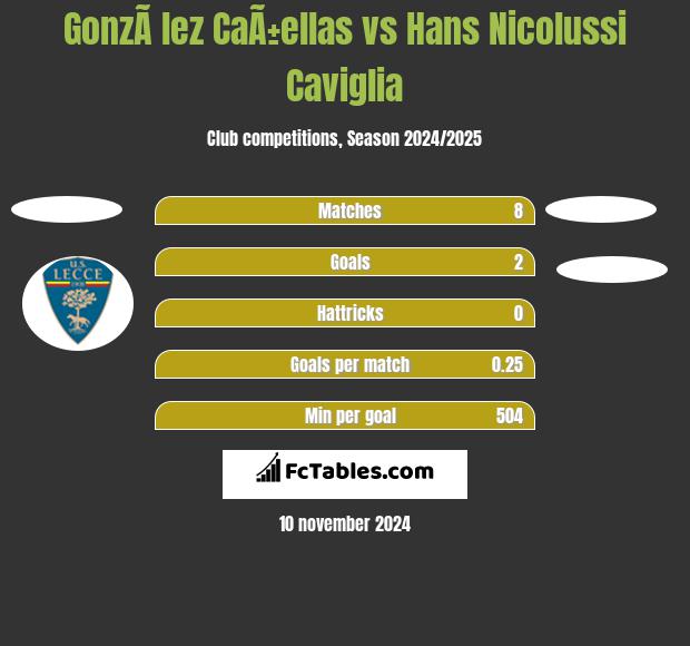 GonzÃ lez CaÃ±ellas vs Hans Nicolussi Caviglia h2h player stats