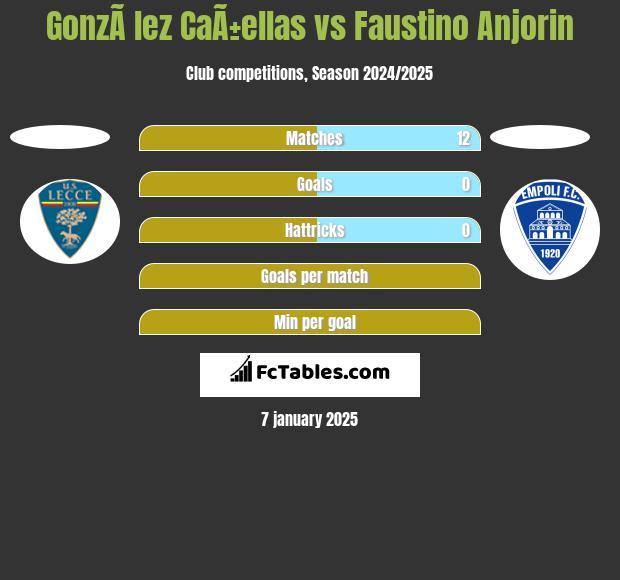 GonzÃ lez CaÃ±ellas vs Faustino Anjorin h2h player stats