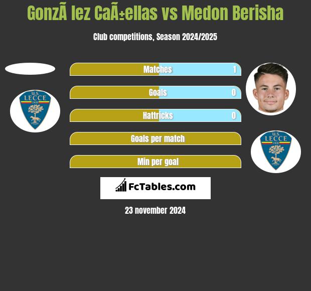 GonzÃ lez CaÃ±ellas vs Medon Berisha h2h player stats