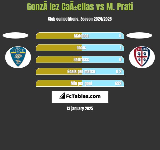 GonzÃ lez CaÃ±ellas vs M. Prati h2h player stats