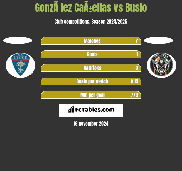 GonzÃ lez CaÃ±ellas vs Busio h2h player stats