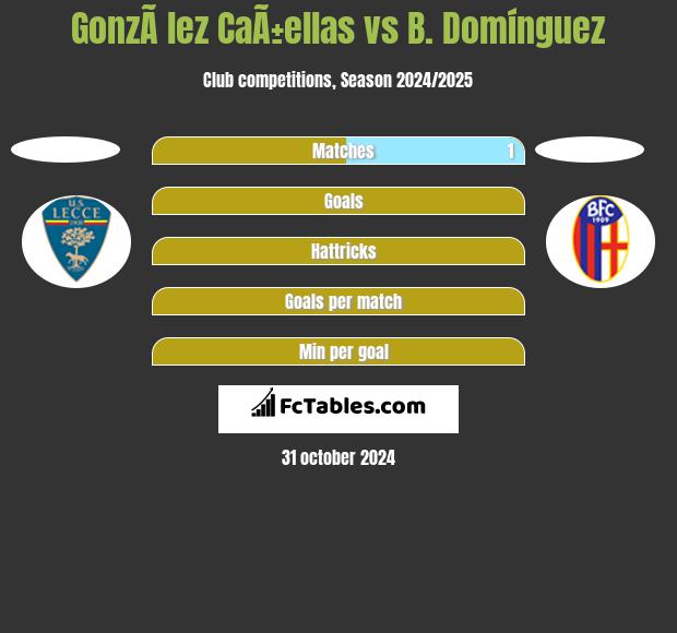 GonzÃ lez CaÃ±ellas vs B. Domínguez h2h player stats