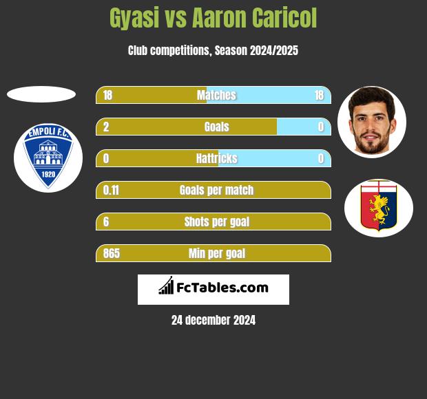 Gyasi vs Aaron Caricol h2h player stats