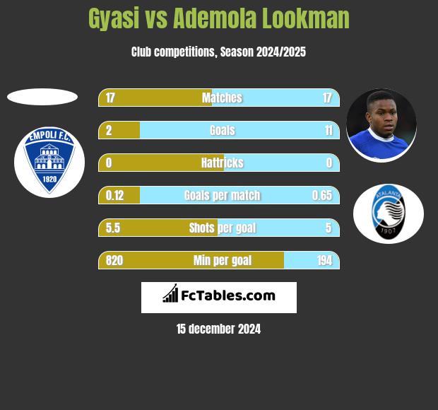 Gyasi vs Ademola Lookman h2h player stats