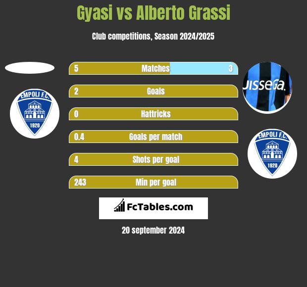 Gyasi vs Alberto Grassi h2h player stats