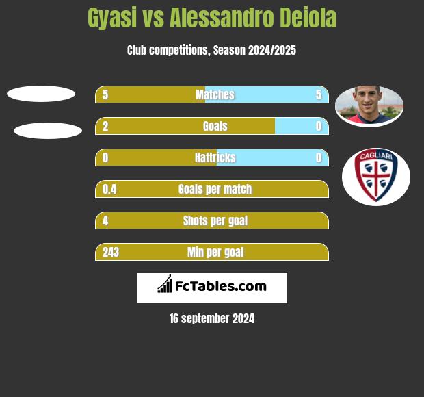 Gyasi vs Alessandro Deiola h2h player stats