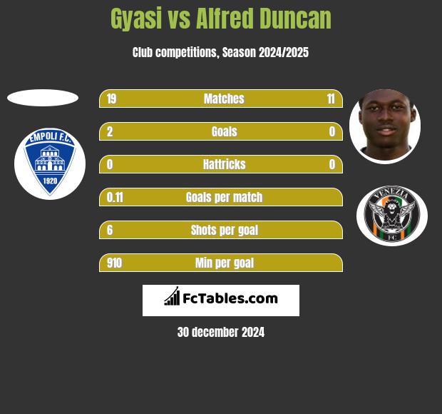 Gyasi vs Alfred Duncan h2h player stats