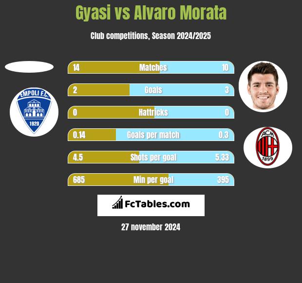 Gyasi vs Alvaro Morata h2h player stats