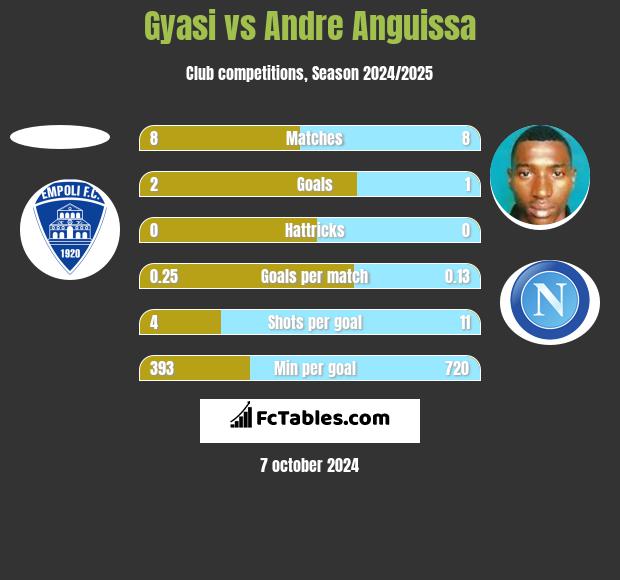 Gyasi vs Andre Anguissa h2h player stats