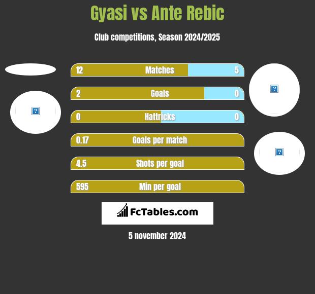 Gyasi vs Ante Rebic h2h player stats