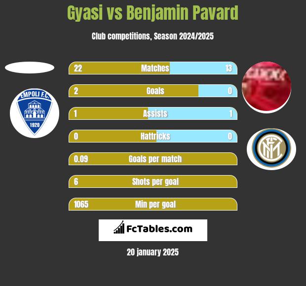 Gyasi vs Benjamin Pavard h2h player stats