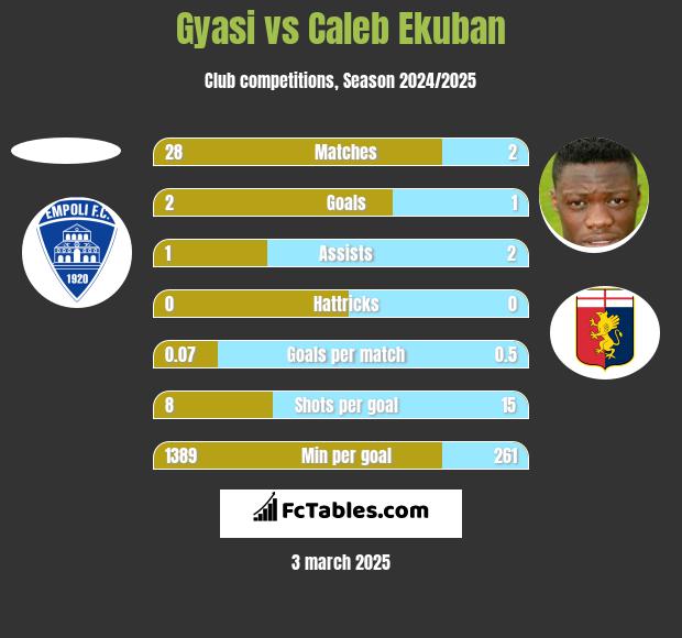 Gyasi vs Caleb Ekuban h2h player stats