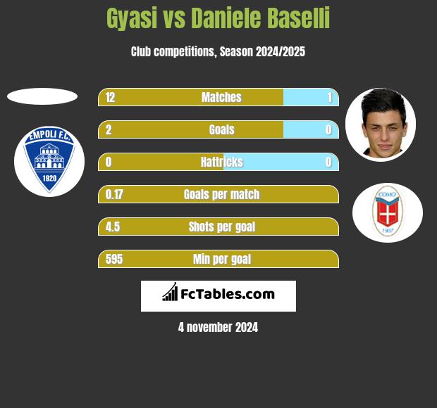 Gyasi vs Daniele Baselli h2h player stats