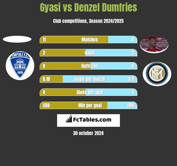 Gyasi vs Denzel Dumfries h2h player stats