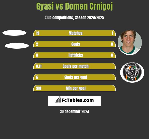 Gyasi vs Domen Crnigoj h2h player stats