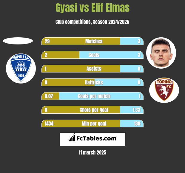 Gyasi vs Elif Elmas h2h player stats