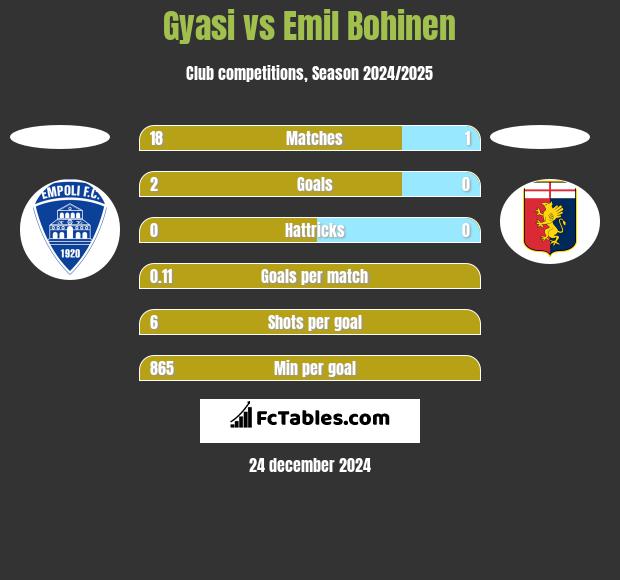 Gyasi vs Emil Bohinen h2h player stats