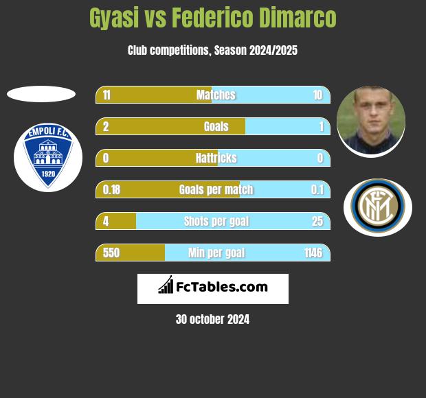 Gyasi vs Federico Dimarco h2h player stats