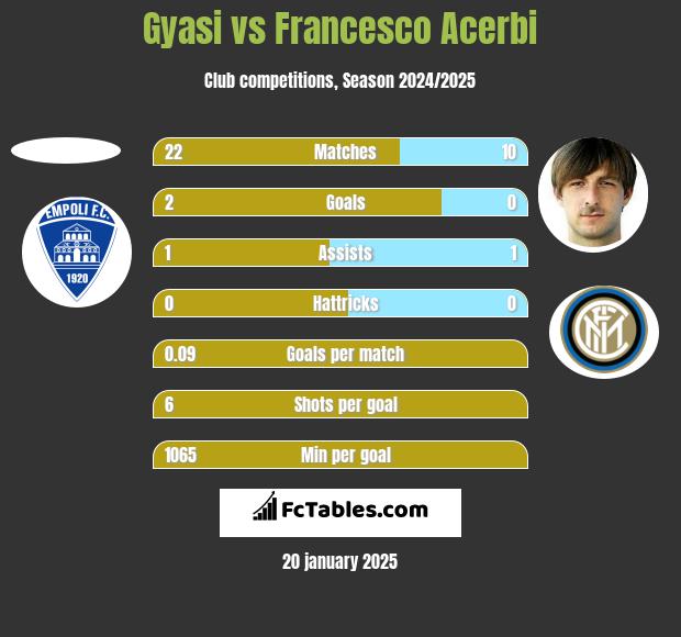 Gyasi vs Francesco Acerbi h2h player stats