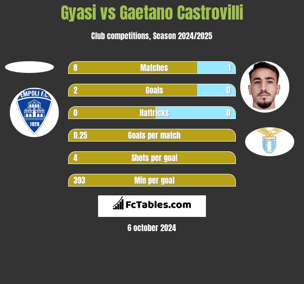 Gyasi vs Gaetano Castrovilli h2h player stats