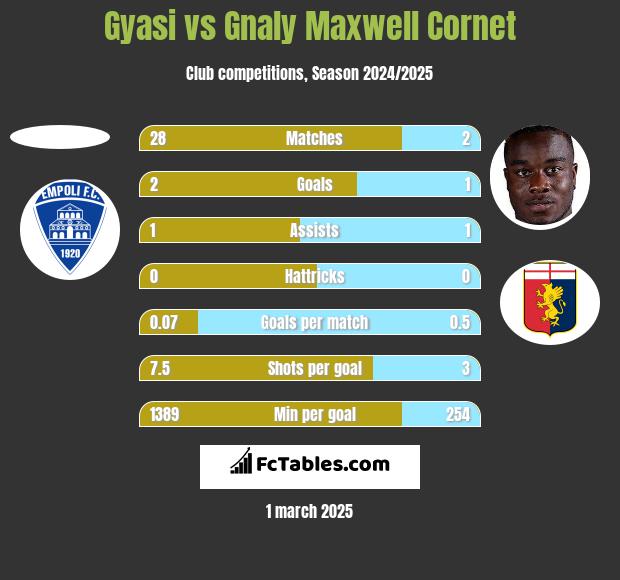 Gyasi vs Gnaly Cornet h2h player stats