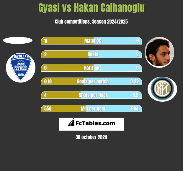 Gyasi vs Hakan Calhanoglu h2h player stats