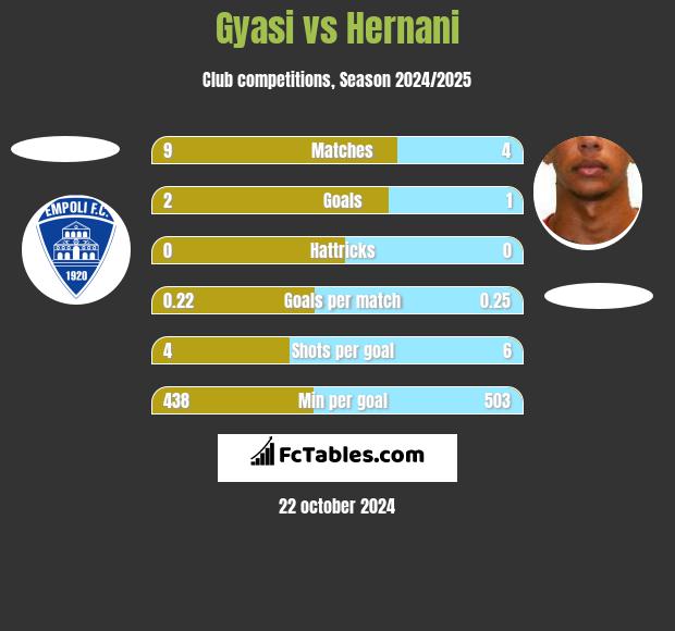 Gyasi vs Hernani h2h player stats