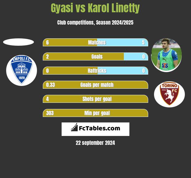 Gyasi vs Karol Linetty h2h player stats