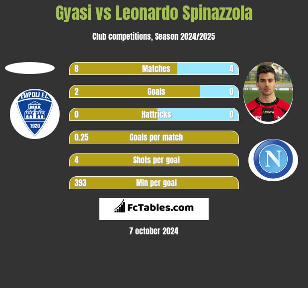 Gyasi vs Leonardo Spinazzola h2h player stats