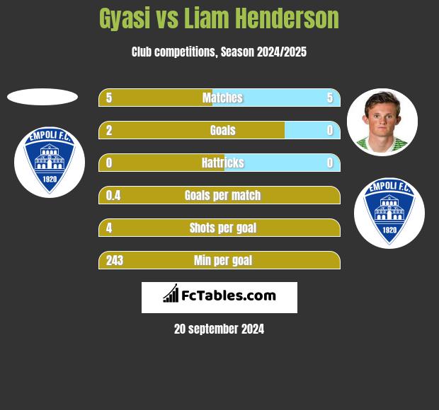 Gyasi vs Liam Henderson h2h player stats