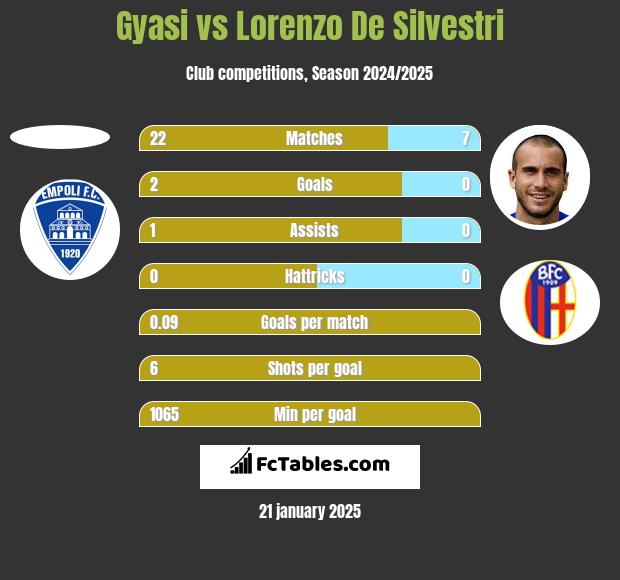 Gyasi vs Lorenzo De Silvestri h2h player stats