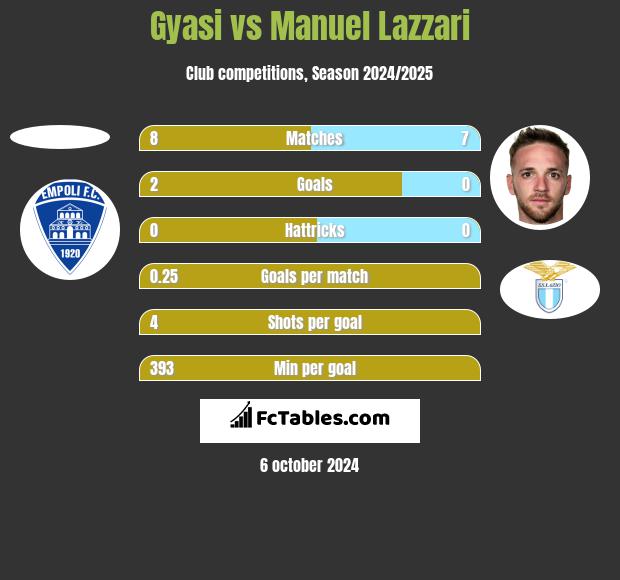 Gyasi vs Manuel Lazzari h2h player stats