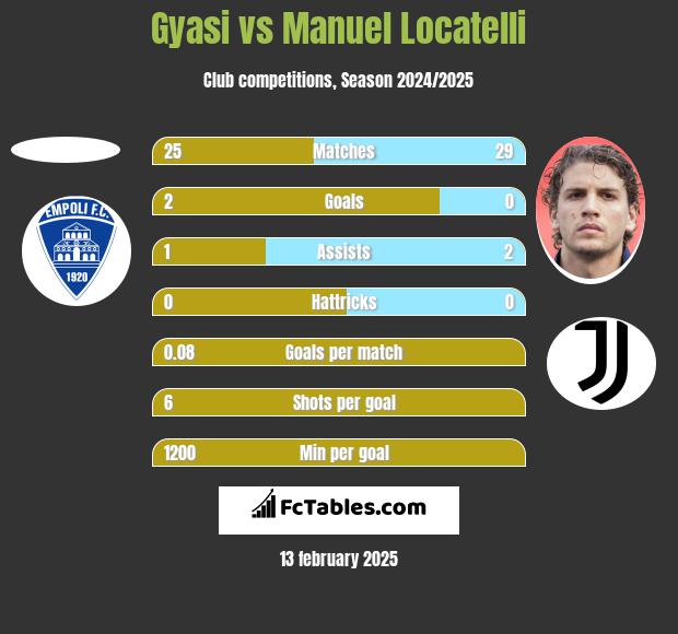 Gyasi vs Manuel Locatelli h2h player stats