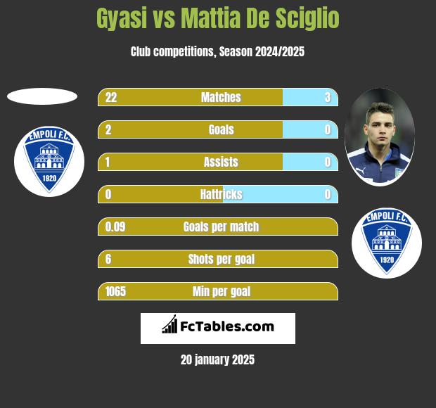 Gyasi vs Mattia De Sciglio h2h player stats